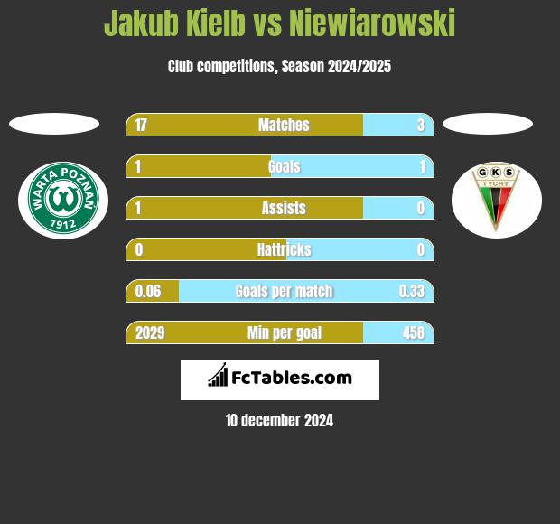 Jakub Kiełb vs Niewiarowski h2h player stats