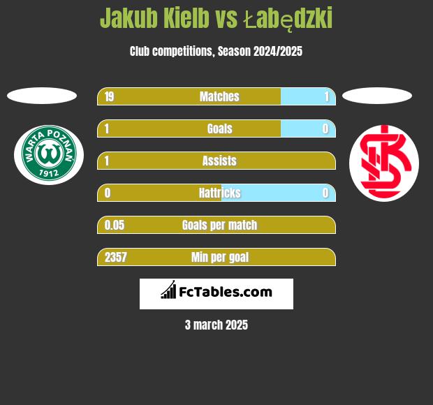 Jakub Kiełb vs Łabędzki h2h player stats