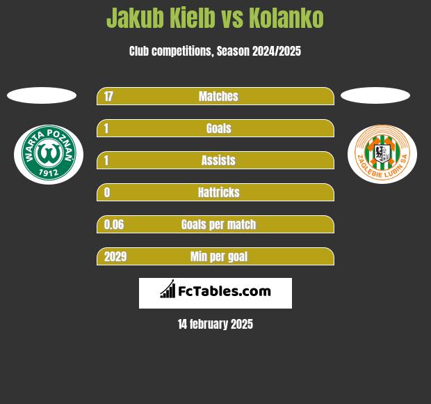 Jakub Kiełb vs Kolanko h2h player stats