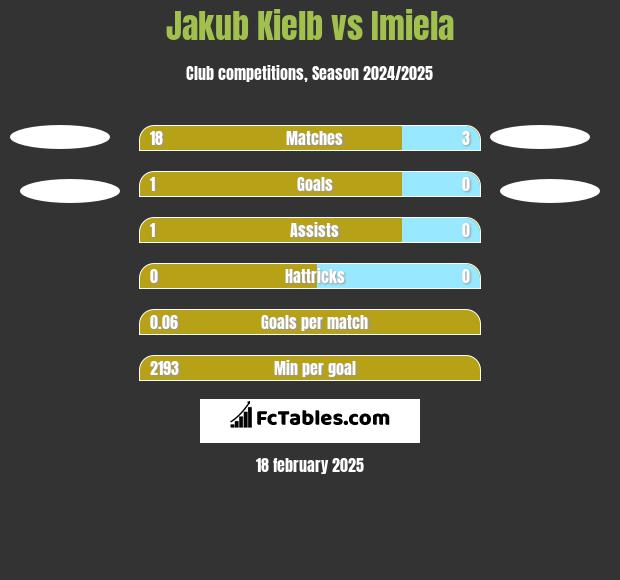 Jakub Kiełb vs Imiela h2h player stats