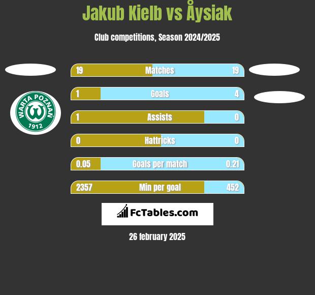 Jakub Kielb vs Åysiak h2h player stats