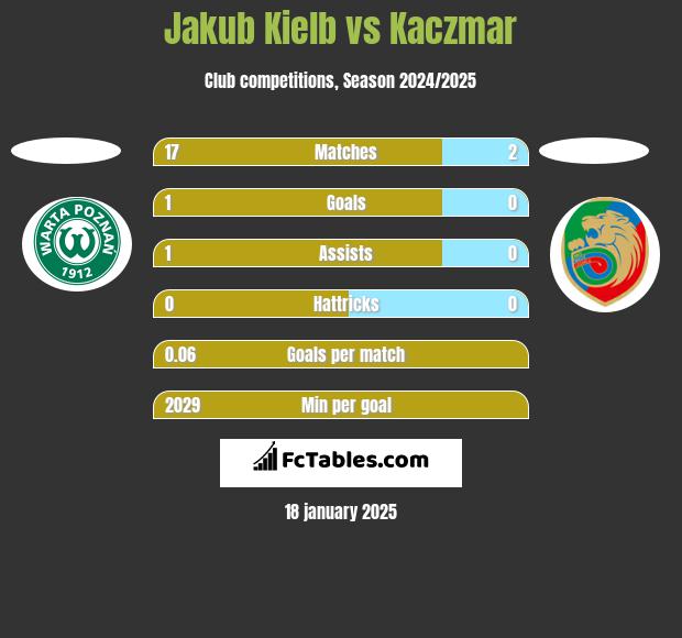 Jakub Kiełb vs Kaczmar h2h player stats