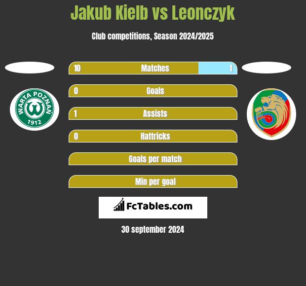 Jakub Kiełb vs Leonczyk h2h player stats