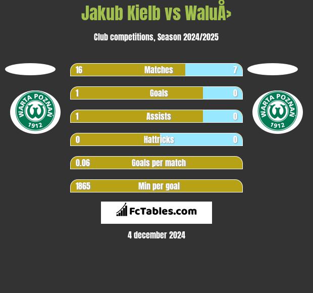 Jakub Kiełb vs WaluÅ› h2h player stats