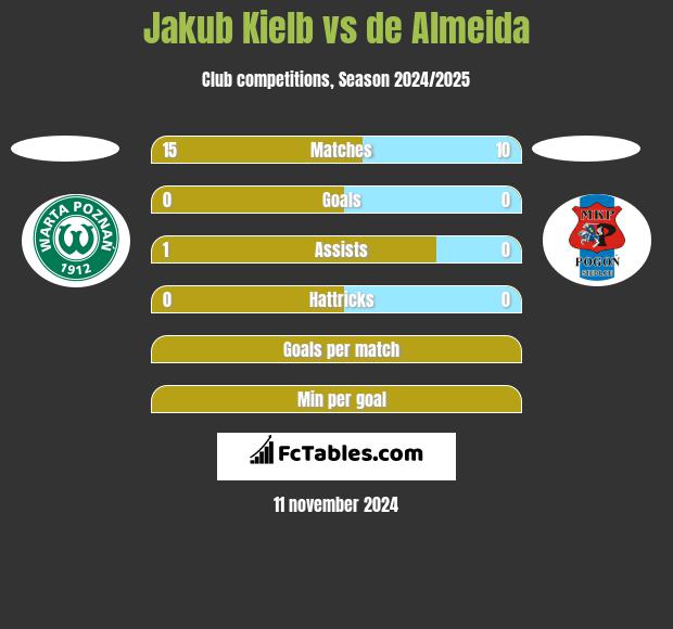 Jakub Kiełb vs de Almeida h2h player stats