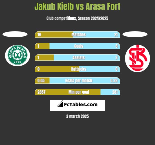 Jakub Kiełb vs Arasa Fort h2h player stats