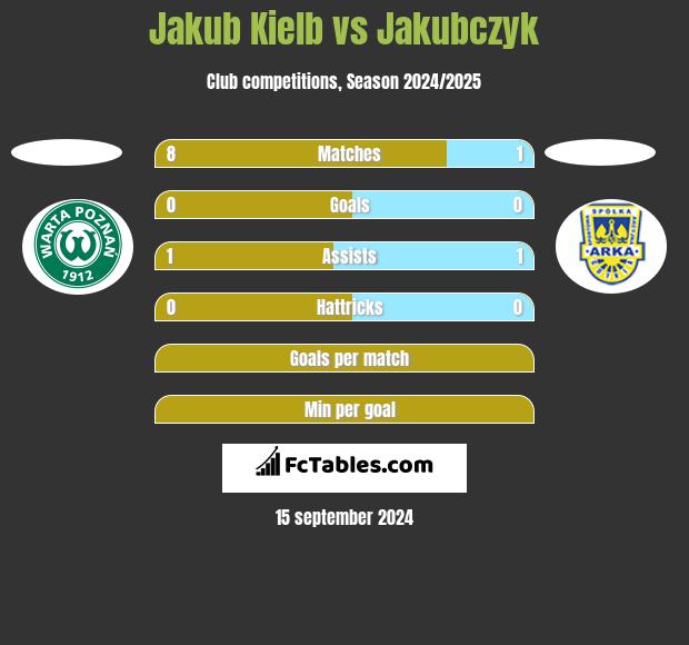 Jakub Kiełb vs Jakubczyk h2h player stats