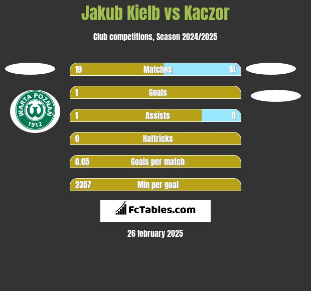 Jakub Kielb vs Kaczor h2h player stats