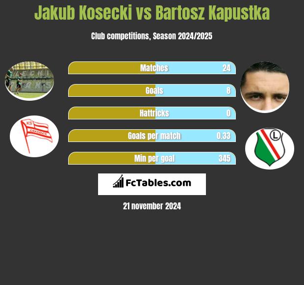 Jakub Kosecki vs Bartosz Kapustka h2h player stats