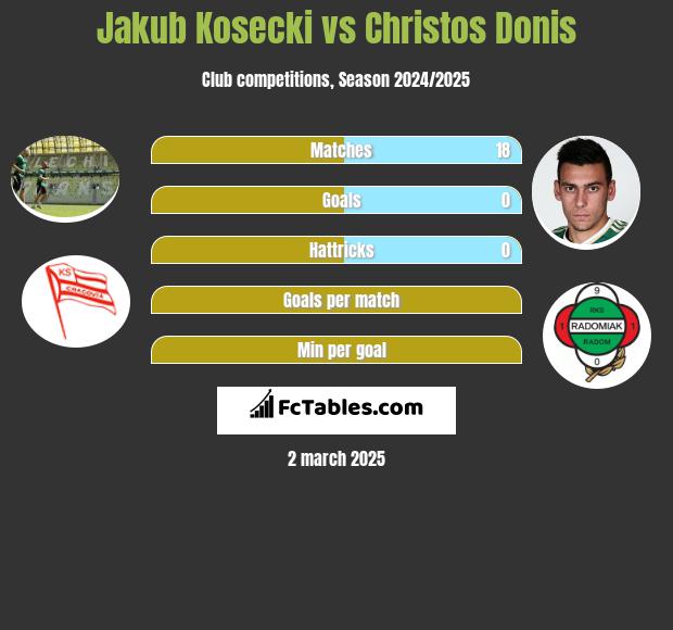 Jakub Kosecki vs Christos Donis h2h player stats