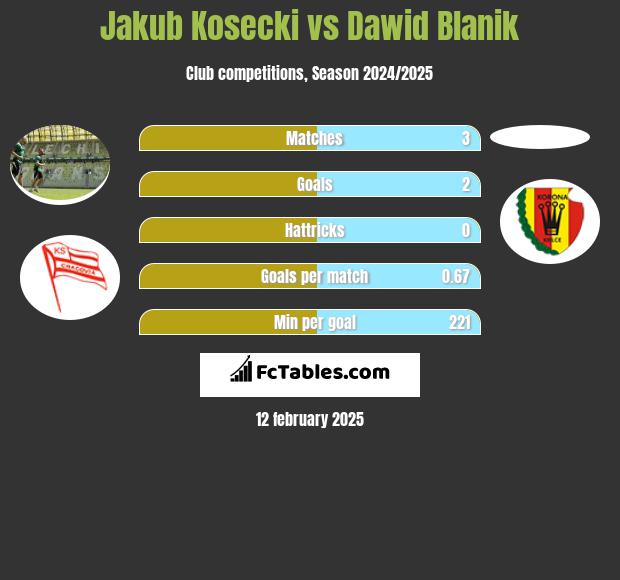 Jakub Kosecki vs Dawid Blanik h2h player stats