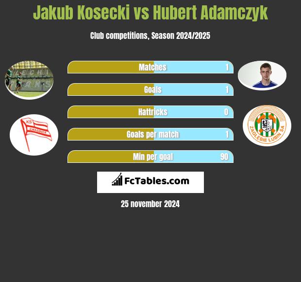 Jakub Kosecki vs Hubert Adamczyk h2h player stats