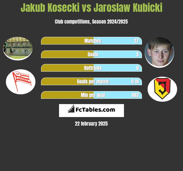 Jakub Kosecki vs Jarosław Kubicki h2h player stats