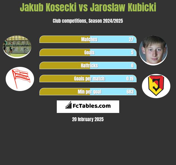 Jakub Kosecki vs Jaroslaw Kubicki h2h player stats