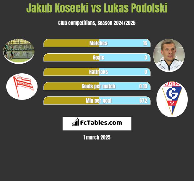 Jakub Kosecki vs Lukas Podolski h2h player stats