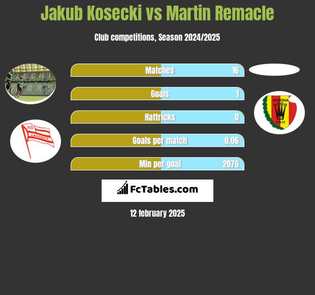 Jakub Kosecki vs Martin Remacle h2h player stats