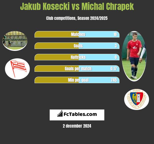 Jakub Kosecki vs Michal Chrapek h2h player stats