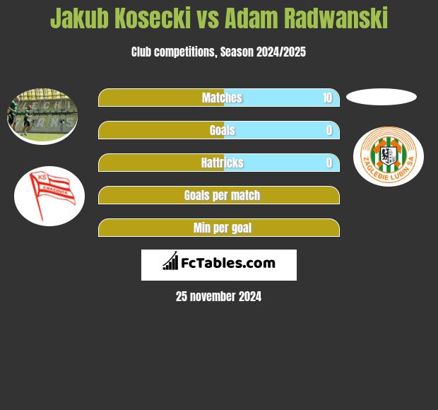 Jakub Kosecki vs Adam Radwanski h2h player stats