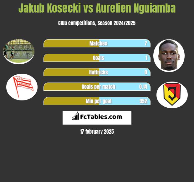 Jakub Kosecki vs Aurelien Nguiamba h2h player stats