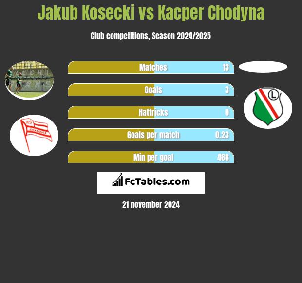 Jakub Kosecki vs Kacper Chodyna h2h player stats