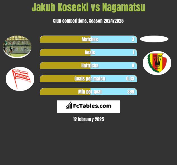 Jakub Kosecki vs Nagamatsu h2h player stats