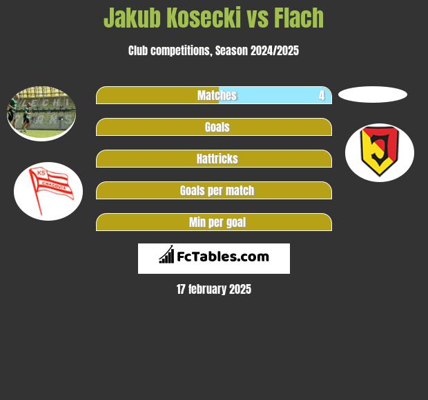 Jakub Kosecki vs Flach h2h player stats