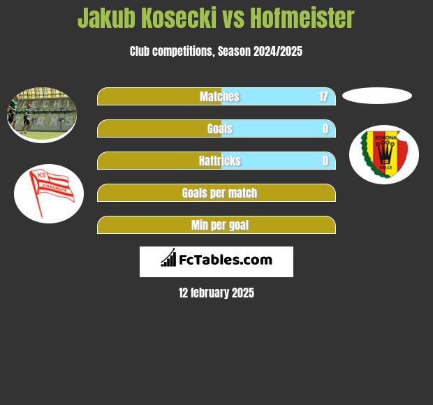 Jakub Kosecki vs Hofmeister h2h player stats