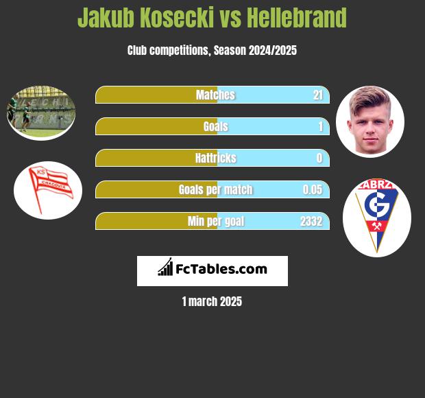 Jakub Kosecki vs Hellebrand h2h player stats