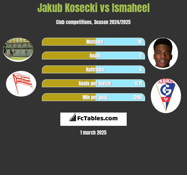 Jakub Kosecki vs Ismaheel h2h player stats