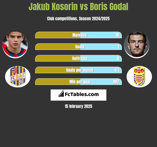 Jakub Kosorin vs Boris Godal h2h player stats