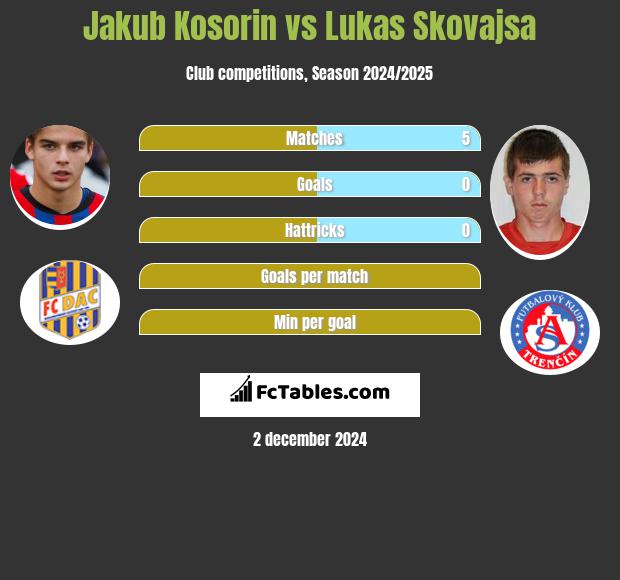 Jakub Kosorin vs Lukas Skovajsa h2h player stats