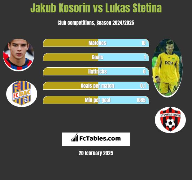 Jakub Kosorin vs Lukas Stetina h2h player stats