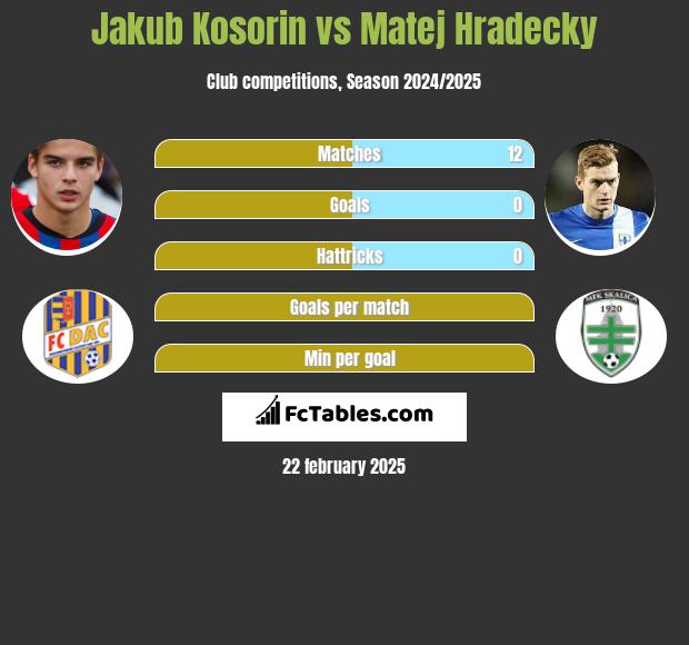 Jakub Kosorin vs Matej Hradecky h2h player stats