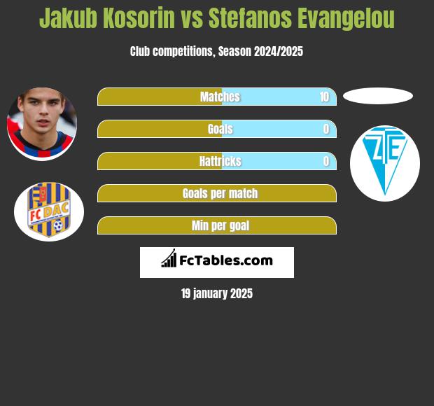 Jakub Kosorin vs Stefanos Evangelou h2h player stats