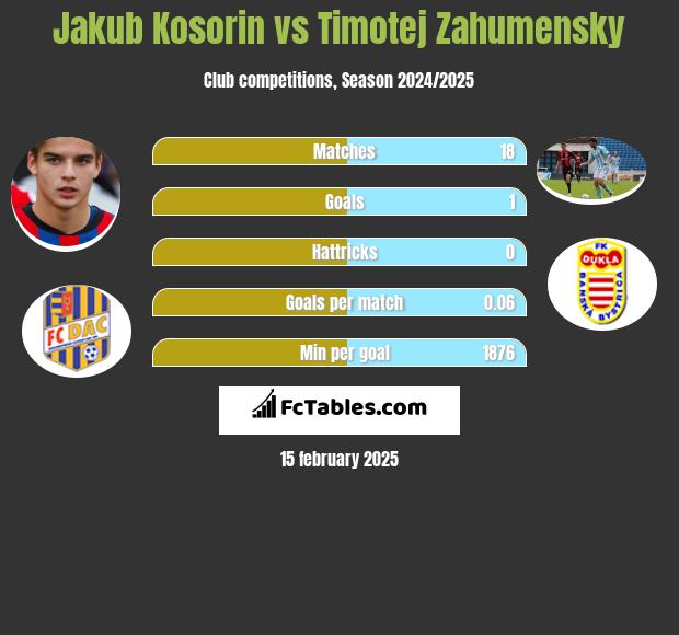 Jakub Kosorin vs Timotej Zahumensky h2h player stats