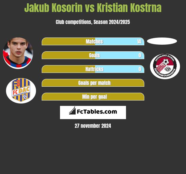 Jakub Kosorin vs Kristian Kostrna h2h player stats