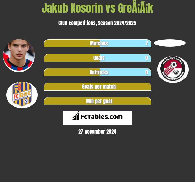 Jakub Kosorin vs GreÅ¡Ã¡k h2h player stats