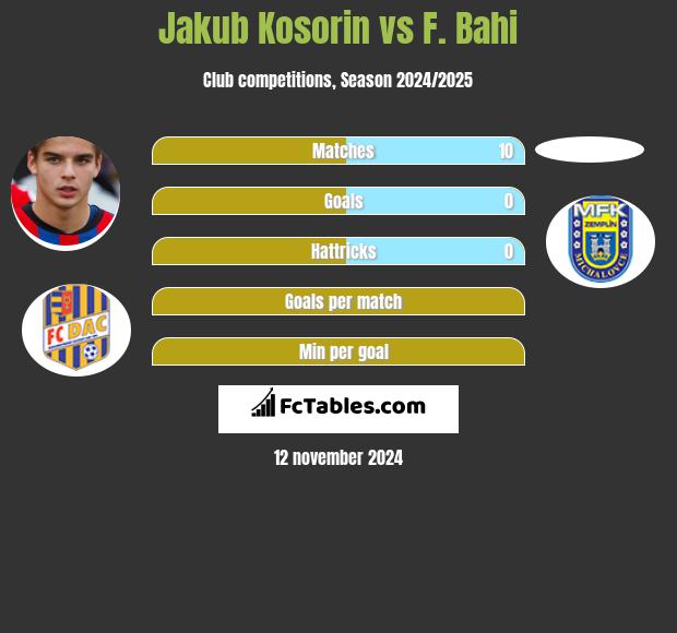 Jakub Kosorin vs F. Bahi h2h player stats