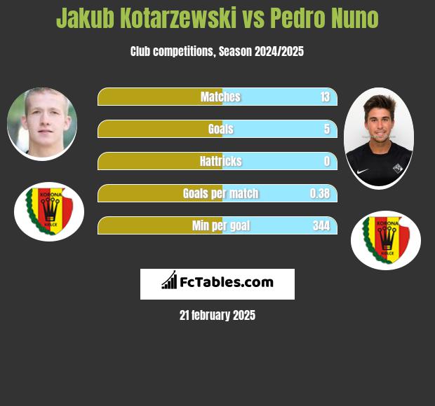 Jakub Kotarzewski vs Pedro Nuno h2h player stats