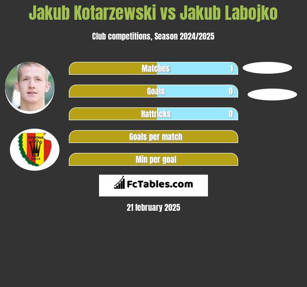 Jakub Kotarzewski vs Jakub Labojko h2h player stats