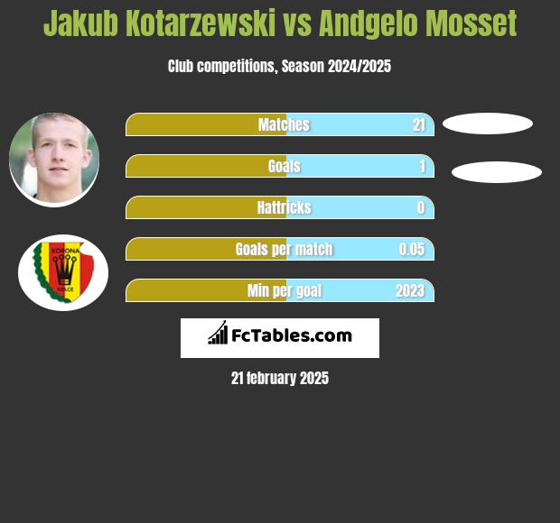 Jakub Kotarzewski vs Andgelo Mosset h2h player stats