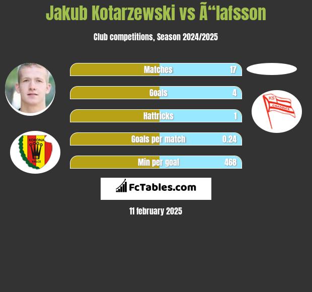 Jakub Kotarzewski vs Ã“lafsson h2h player stats