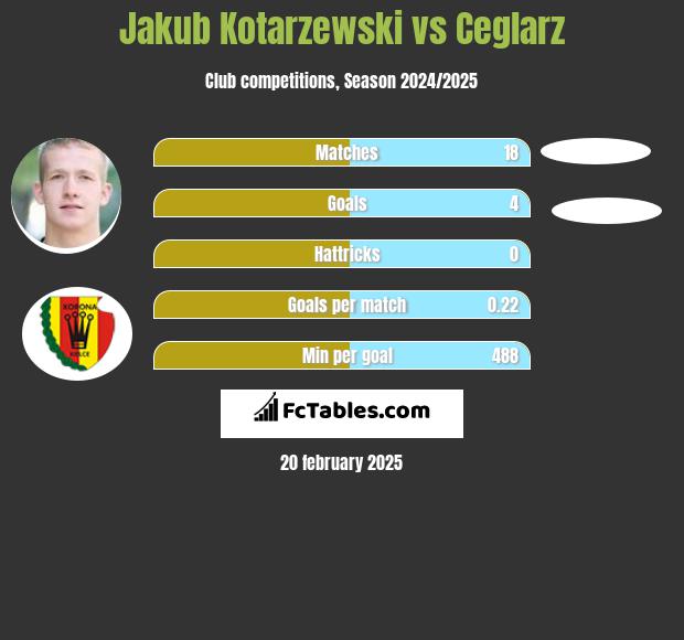 Jakub Kotarzewski vs Ceglarz h2h player stats