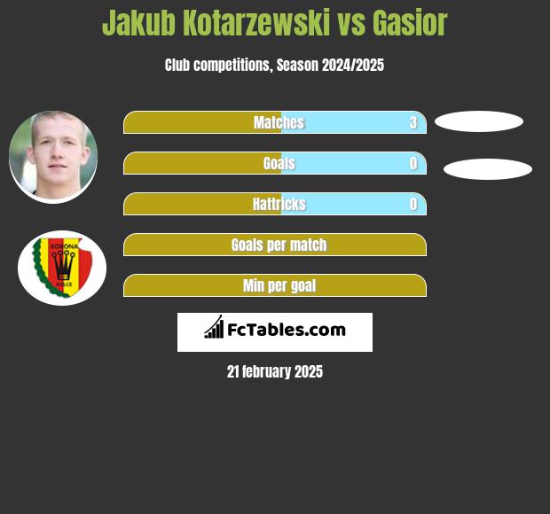 Jakub Kotarzewski vs Gasior h2h player stats