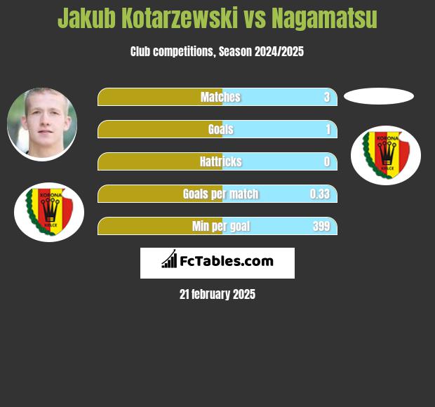 Jakub Kotarzewski vs Nagamatsu h2h player stats