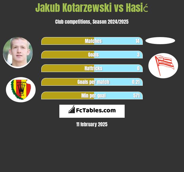 Jakub Kotarzewski vs Hasić h2h player stats