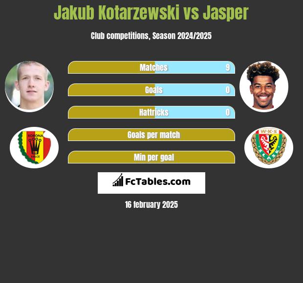 Jakub Kotarzewski vs Jasper h2h player stats