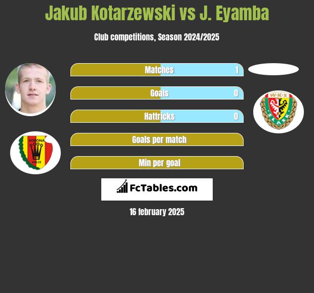 Jakub Kotarzewski vs J. Eyamba h2h player stats