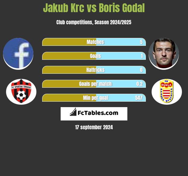 Jakub Krc vs Boris Godal h2h player stats