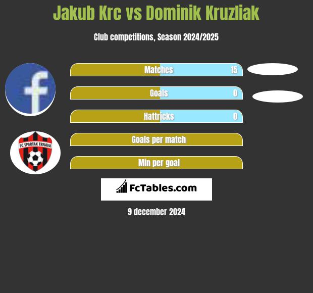 Jakub Krc vs Dominik Kruzliak h2h player stats